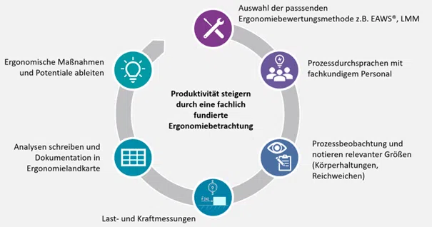 Ergonomiebewertung